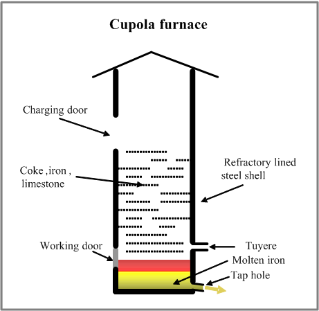 Cupola Furnace